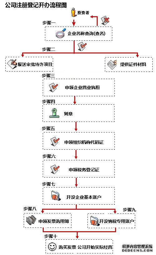 注册公司步骤最不能缺少的有哪些?