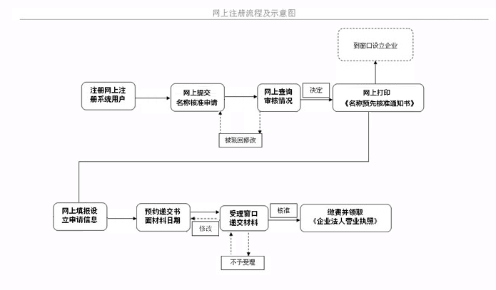广州注册外资公司有什么要求