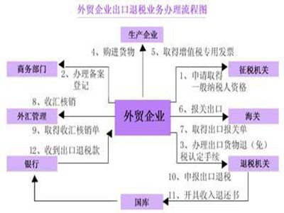 外贸企业出口退税流程