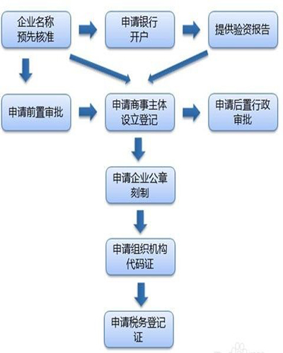 注册广州公司