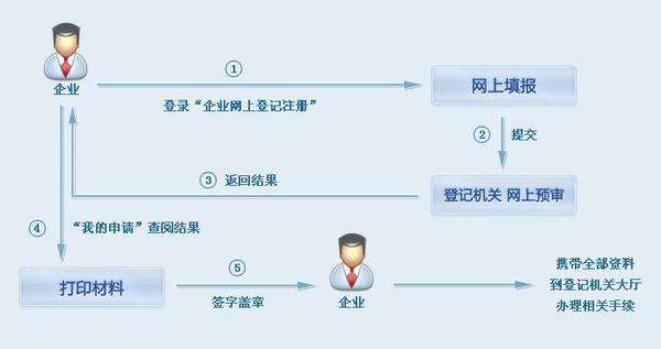 广州网上登记注册公司