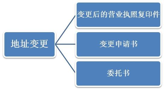 公司注册地址变更需要的材料和流程