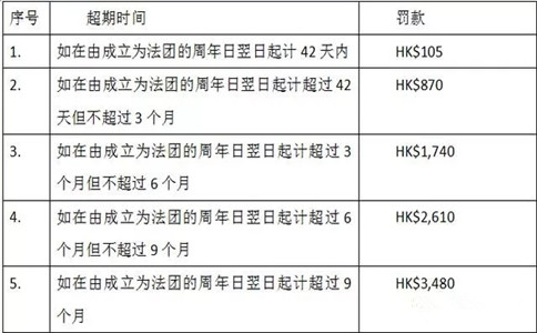 香港公司年检不做又不注销会有什么样后果