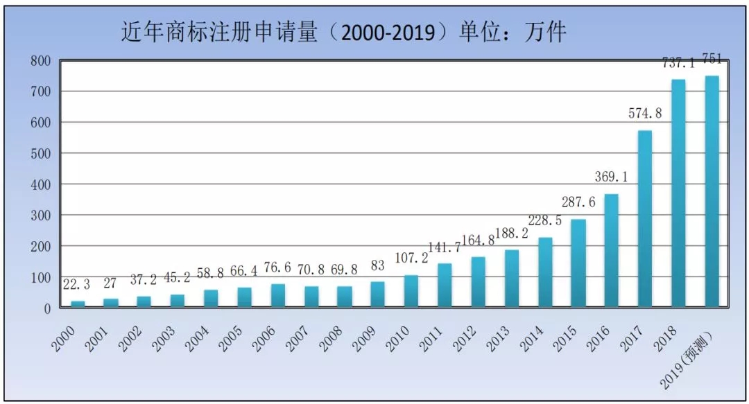 2019年注册商标第一季度商标检索“盲期”稳定在 10 天左右