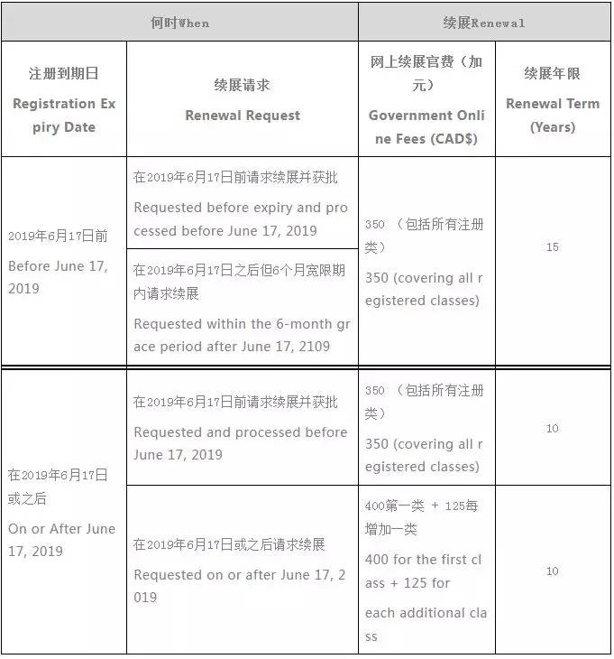 【注册加拿大商标】现在续展可节省官费啦！