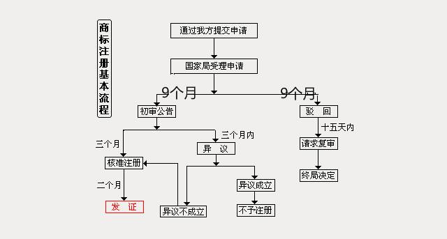 广州注册商标申请需要什么手续？
