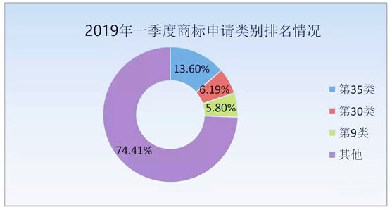 2019年第一季度注册商标工作情况分析！