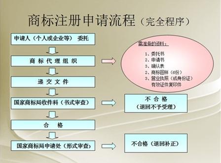 注册中国商标前，这些事千万别糊弄！