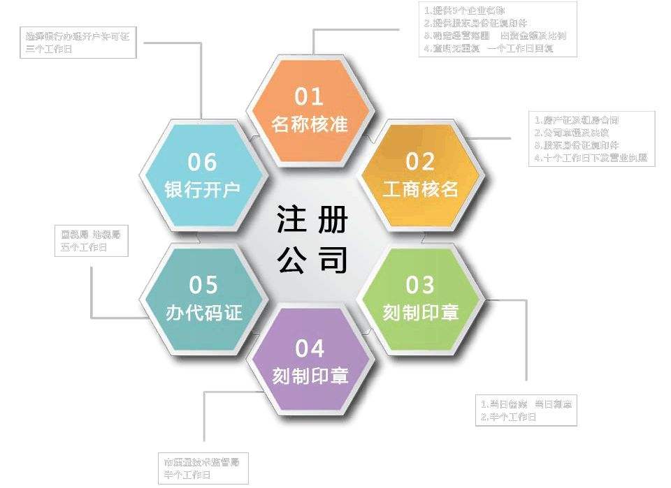 广州注册公司步骤