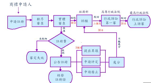 广州注册商标的流程详解！